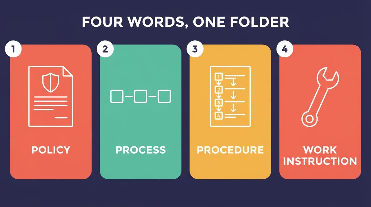 Four equal cards: policy with a sheet of paper, process with three linked squares, procedure with a numbered list, work instruction with a spanner