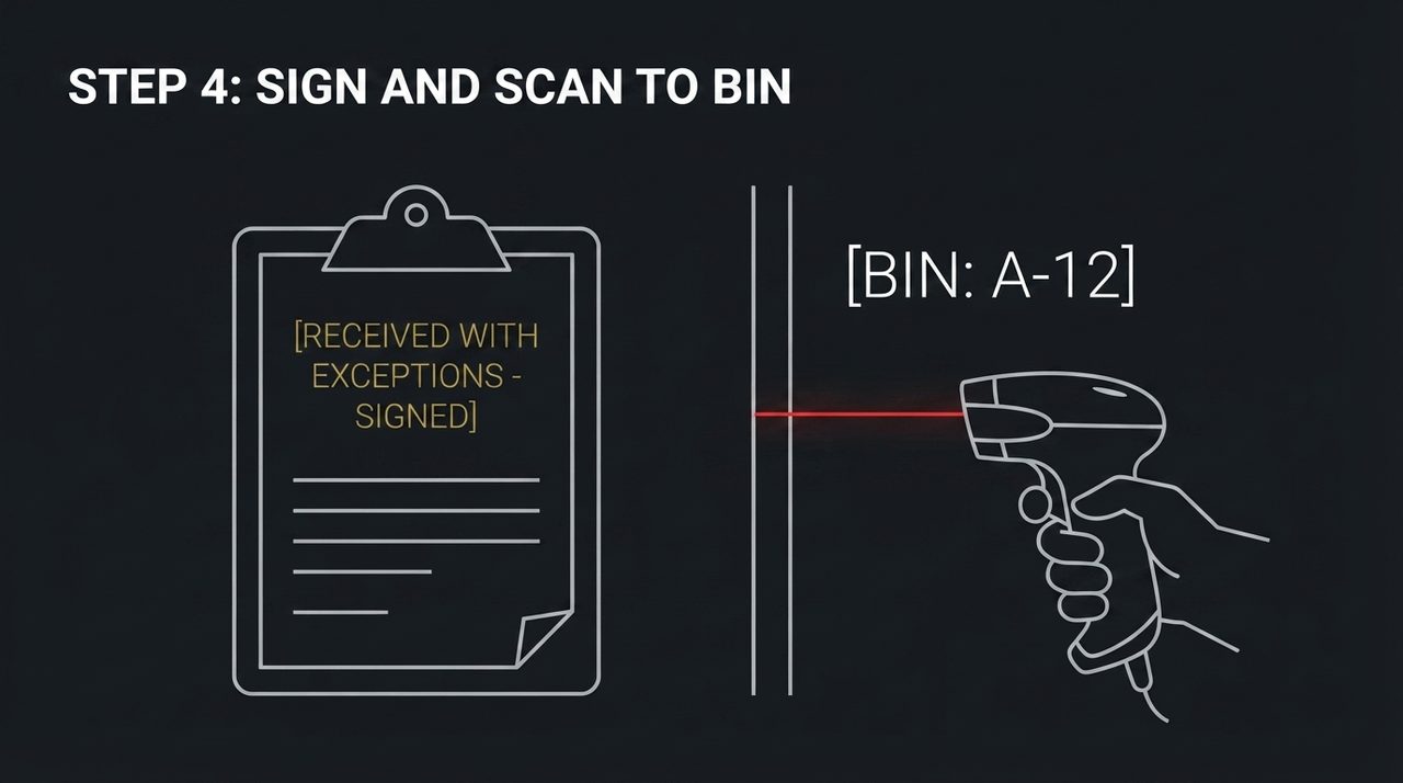 Scene 5: Step 4, sign and scan to bin